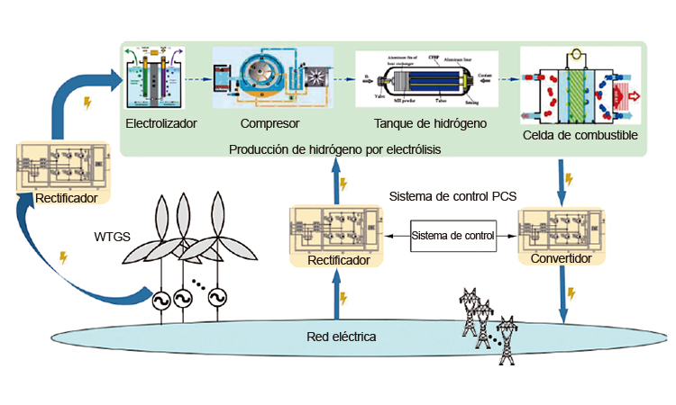 Rectificador para electrólisis de hidrógeno