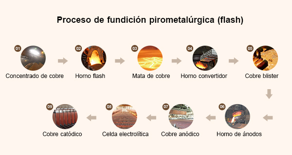 Proceso Pirometalúrgico de Fundición
