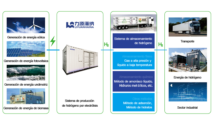Rectificador para electrólisis de hidrógeno