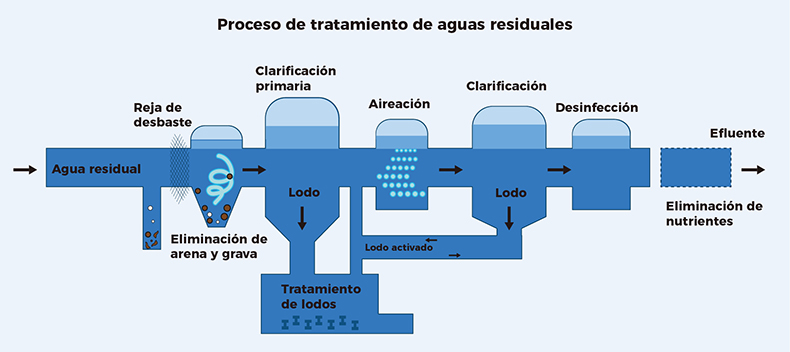Proceso de tratamiento de aguas residuales